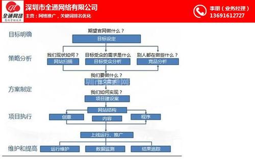 深圳网络推广公司如何有效的进行seo