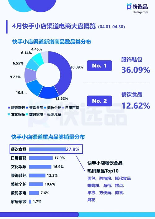 快选品月报 4月直营电商推广情报,快手小店膨化食品销量破14w