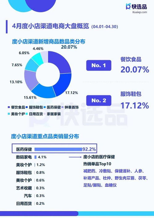 4月直营电商推广情报,快手小店膨化食品销量破14w