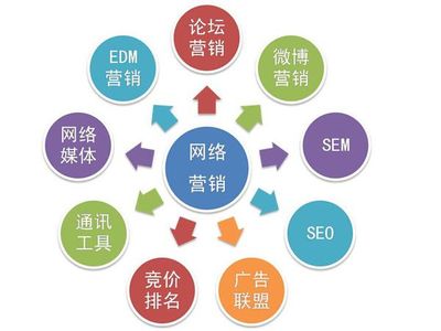 深圳网络营销和深圳传统营销到底有什么关系?